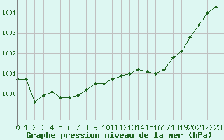 Courbe de la pression atmosphrique pour Als (30)