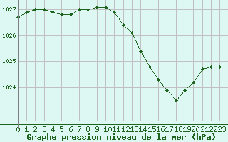 Courbe de la pression atmosphrique pour La Roche-sur-Yon (85)