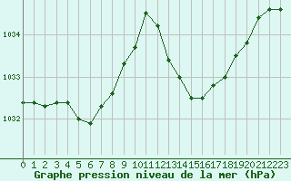 Courbe de la pression atmosphrique pour Jan (Esp)