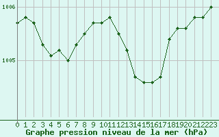 Courbe de la pression atmosphrique pour Baye (51)