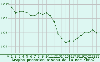 Courbe de la pression atmosphrique pour Trappes (78)