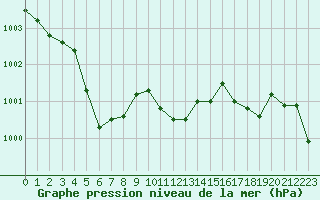 Courbe de la pression atmosphrique pour Hohrod (68)