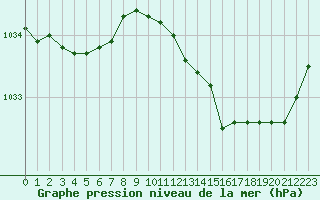 Courbe de la pression atmosphrique pour Hd-Bazouges (35)