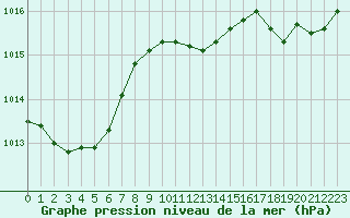 Courbe de la pression atmosphrique pour Perpignan Moulin  Vent (66)