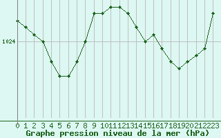 Courbe de la pression atmosphrique pour Pointe de Socoa (64)