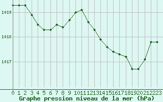 Courbe de la pression atmosphrique pour Nmes - Garons (30)