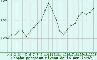 Courbe de la pression atmosphrique pour Bergerac (24)