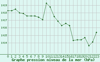 Courbe de la pression atmosphrique pour Besanon (25)