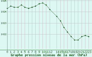 Courbe de la pression atmosphrique pour Variscourt (02)