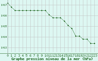 Courbe de la pression atmosphrique pour Boulaide (Lux)