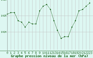 Courbe de la pression atmosphrique pour Fiscaglia Migliarino (It)