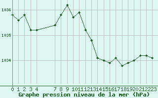 Courbe de la pression atmosphrique pour Douelle (46)