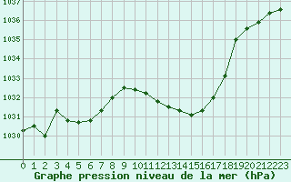 Courbe de la pression atmosphrique pour Tarbes (65)