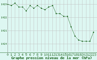 Courbe de la pression atmosphrique pour Cap Ferret (33)