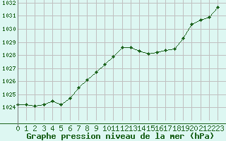 Courbe de la pression atmosphrique pour Cernay (86)