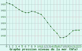 Courbe de la pression atmosphrique pour Guret (23)