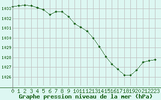 Courbe de la pression atmosphrique pour Grenoble/St-Etienne-St-Geoirs (38)