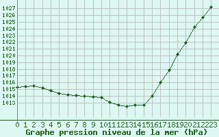 Courbe de la pression atmosphrique pour Sainte-Genevive-des-Bois (91)