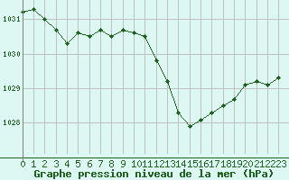 Courbe de la pression atmosphrique pour Orlans (45)