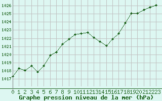 Courbe de la pression atmosphrique pour Cap Bar (66)