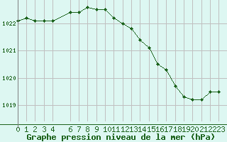 Courbe de la pression atmosphrique pour Herserange (54)