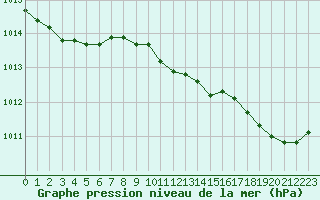 Courbe de la pression atmosphrique pour Sainte-Genevive-des-Bois (91)