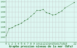 Courbe de la pression atmosphrique pour Saint-Haon (43)