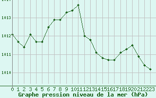 Courbe de la pression atmosphrique pour Selonnet - Chabanon (04)