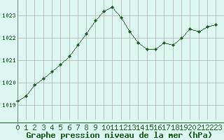 Courbe de la pression atmosphrique pour La Beaume (05)