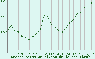 Courbe de la pression atmosphrique pour Metz-Nancy-Lorraine (57)