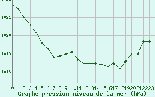 Courbe de la pression atmosphrique pour Evreux (27)