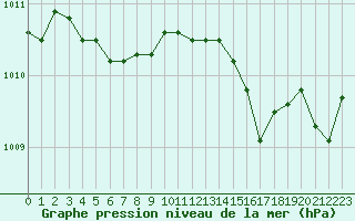 Courbe de la pression atmosphrique pour Orschwiller (67)