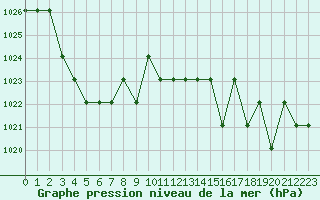 Courbe de la pression atmosphrique pour Turretot (76)