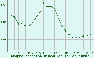 Courbe de la pression atmosphrique pour Plussin (42)