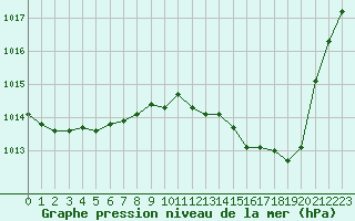 Courbe de la pression atmosphrique pour Dole-Tavaux (39)