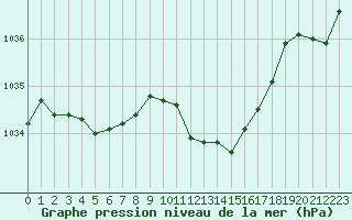 Courbe de la pression atmosphrique pour Selonnet (04)