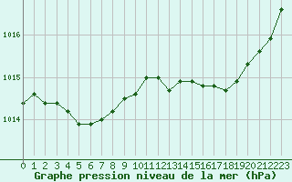 Courbe de la pression atmosphrique pour Ste (34)