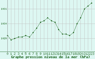 Courbe de la pression atmosphrique pour Woluwe-Saint-Pierre (Be)