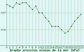 Courbe de la pression atmosphrique pour Besanon (25)