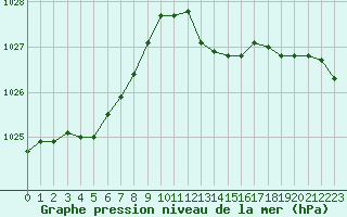 Courbe de la pression atmosphrique pour Donnemarie-Dontilly (77)