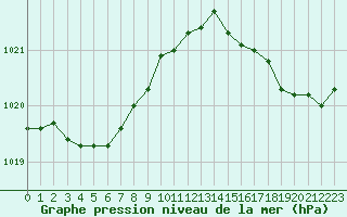 Courbe de la pression atmosphrique pour Pointe de Chassiron (17)