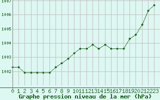 Courbe de la pression atmosphrique pour Nostang (56)