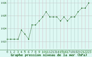 Courbe de la pression atmosphrique pour Croisette (62)