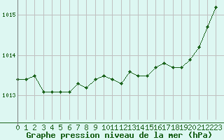 Courbe de la pression atmosphrique pour Dinard (35)