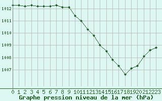 Courbe de la pression atmosphrique pour Paray-le-Monial - St-Yan (71)