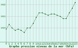 Courbe de la pression atmosphrique pour Le Mesnil-Esnard (76)