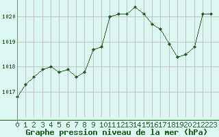 Courbe de la pression atmosphrique pour Ploumanac