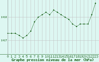 Courbe de la pression atmosphrique pour Cannes (06)
