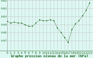 Courbe de la pression atmosphrique pour Gourdon (46)