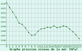 Courbe de la pression atmosphrique pour Melun (77)